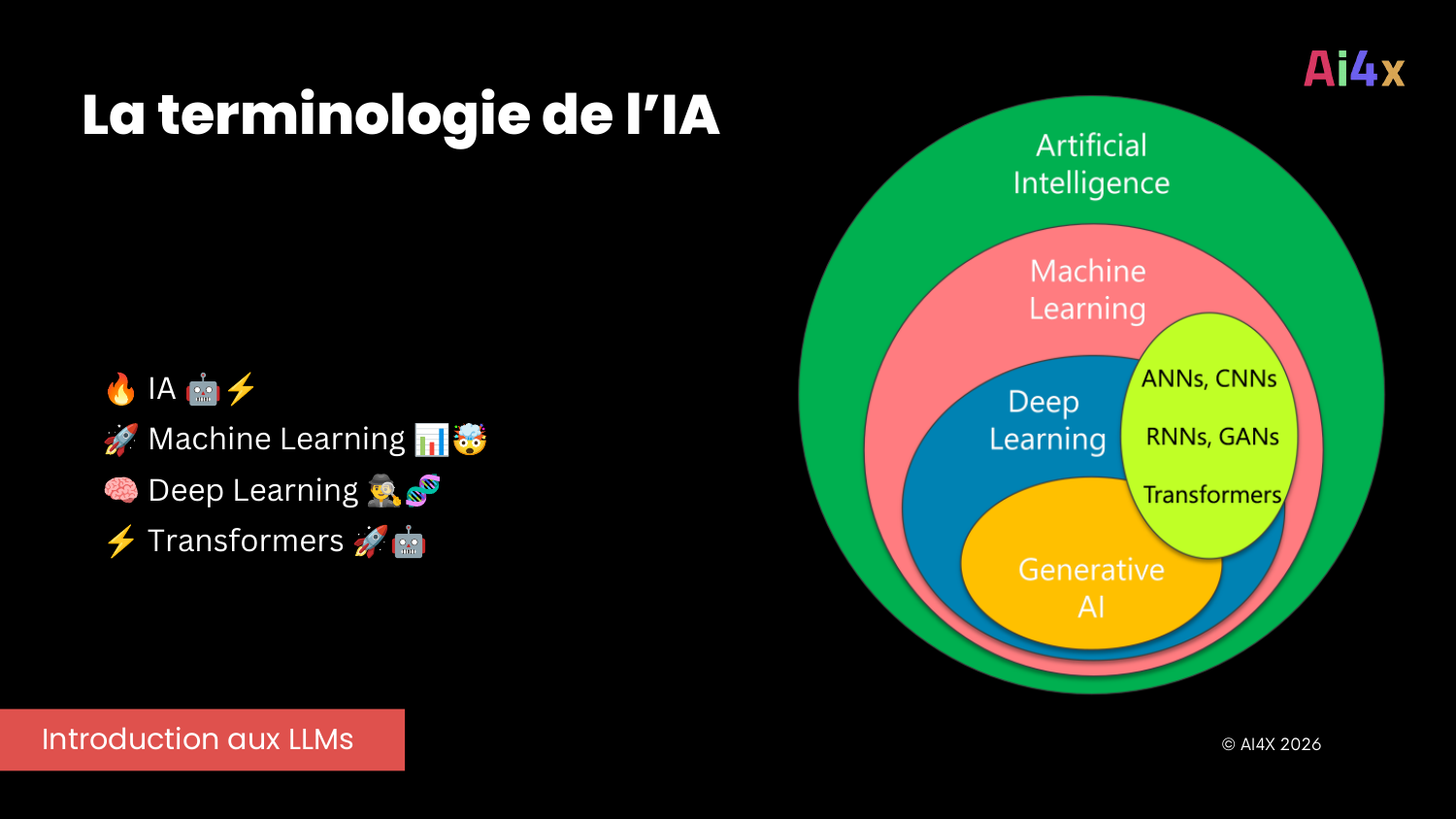 Terminologie de l'IA : IA contient le Machine Learning, qui contient le Deep Learning, qui contient les Transformers